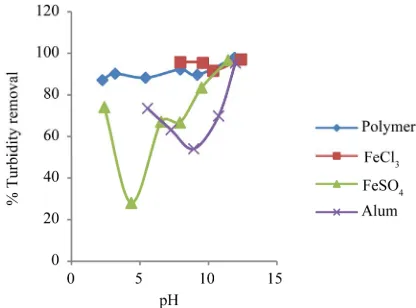 Figure 2. Effect of initial pH of wastewater on turbidity re- moval efficiency. Initial turbidity was 138 NTU, and initial 