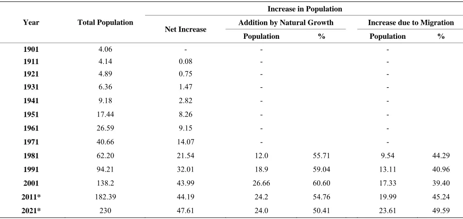 Table 1. Population Changes in National Capital Territory Delhi (in lakhs) [11,29]. 