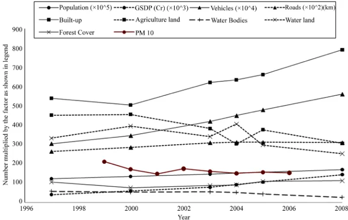 Figure 4. Change of land use classes with different statistics from 1997-2008. 