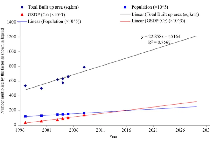 Table 2. Projections of various urban parameters. 