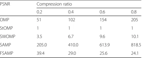 Table 3 The average number of iterations of all test imagesunder different compression ratios using Gaussian randommeasurement matrix