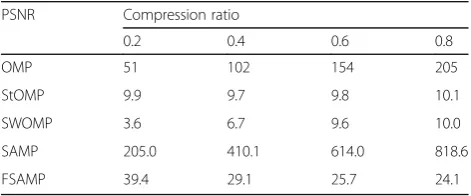 Table 6 The average number of iterations of each test imageunder different compression ratios