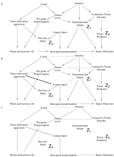 Figure 53sociated from the outcome risk of injury in figure 5c, the statistical model that includes the covariates Zdiagram in Figure 2aa-c