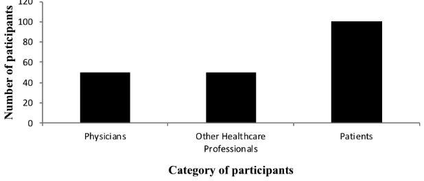 Fig. 3: Distribution Pattern Of Total Participants Who Completed The SUS Scoring 