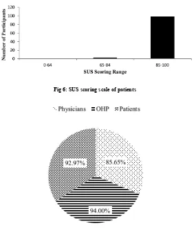 Fig 6: SUS scoring scale of patients 