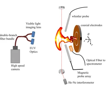 Figure 1.3: An overview of some diagnostics in the plasma jet experiment. Not to scale.