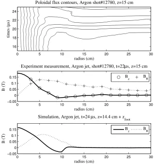 Figure 2.11: Top panel: poloidal magnetic ﬁeld contours inferred from the MPA measure-ments from t = 15 µs to t = 25 µs