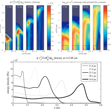 Figure 2.15: Top left panel: cross-sectional view of (edistribution (log scale) at the same times as used for the plots in the top panel