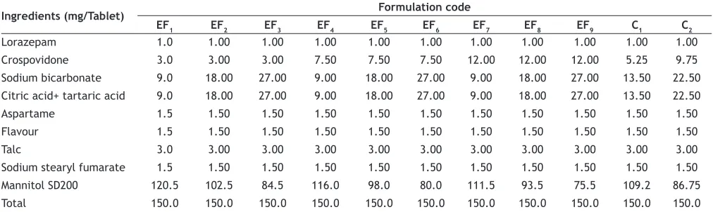 TABLE 1: FACTORIAL DESIGN FORMULATIONS OF LORAZEPAM PREPARED BY EFFERVESCENT METHOD
