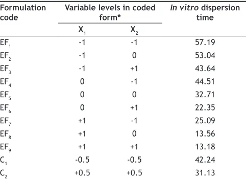 TABLE 2: FORMULATION AND EVALUATION OF 3² FULL FACTORIAL DESIGN