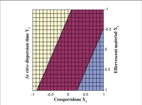 Fig. 2: Response surface plot of factorial variables on in vitrodispersion timeThe shaded regions indicate the range of response variables, Y(in vitro dispersion time)1