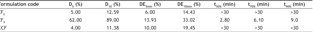 TABLE 4: IN VITRO DISSOLUTION PARAMETERS IN PH 6.8 PHOSPHATE BUFFER