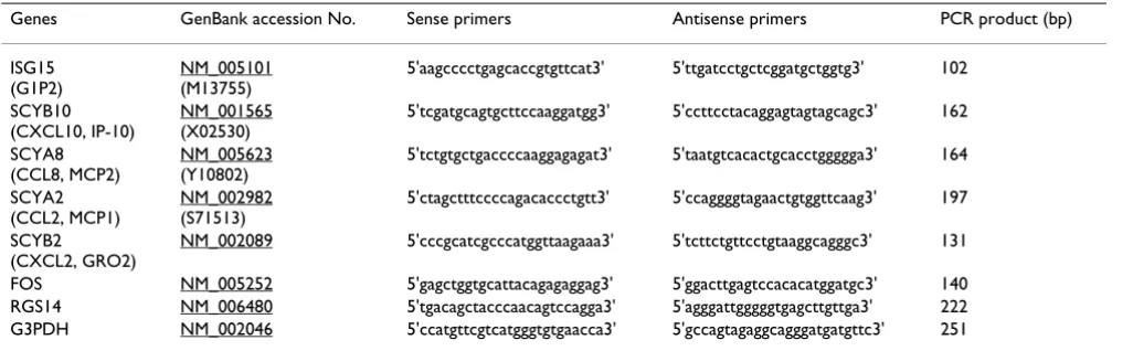 Table 1: Primers utilized for real-time RT-PCR analysis