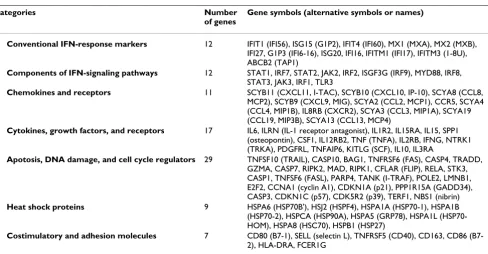 Table 4: Functional classification of IFNβ-upregulated genes in PBMC