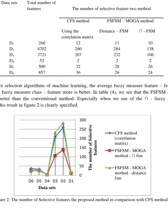 Table 4: The number of Selective features the proposed method in comparison with the conventional method for two  classes of FSM using correlation matrix