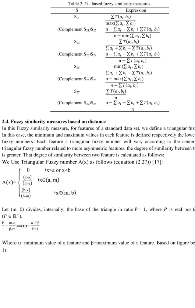 Table 2:   - based fuzzy similarity measures.  S  Expression  S 21  ∑  (      )     (∑     ∑   ) (Complement S 21 )S 22     ∑     ∑     ∑  (      )         (∑     ∑   ) S 23  ∑  (      ) ∑     ∑     ∑  (      ) (Complement S 23 )S 24     ∑     ∑     ∑  (  