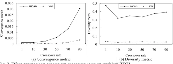 Fig. 2. Effect comparison among ten crossover percentages on problem ZDT1 