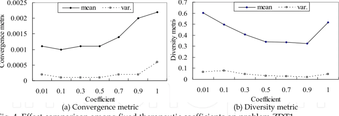Fig. 4. Effect comparison among fixed therapeutic coefficients on problem ZDT1 