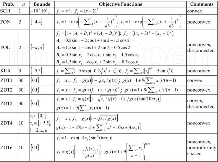 Fig. 4. Effect comparison among fixed therapeutic coefficients on problem ZDT1 