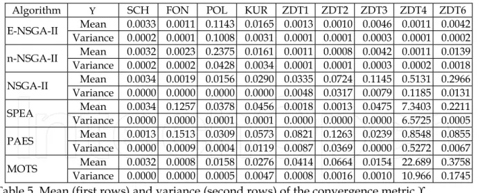 Table  5  shows  that  using  the  proposed  evaluative  crossover  can  further  improve  the  convergence quality of NSGA-II on almost all problems except on problem POL