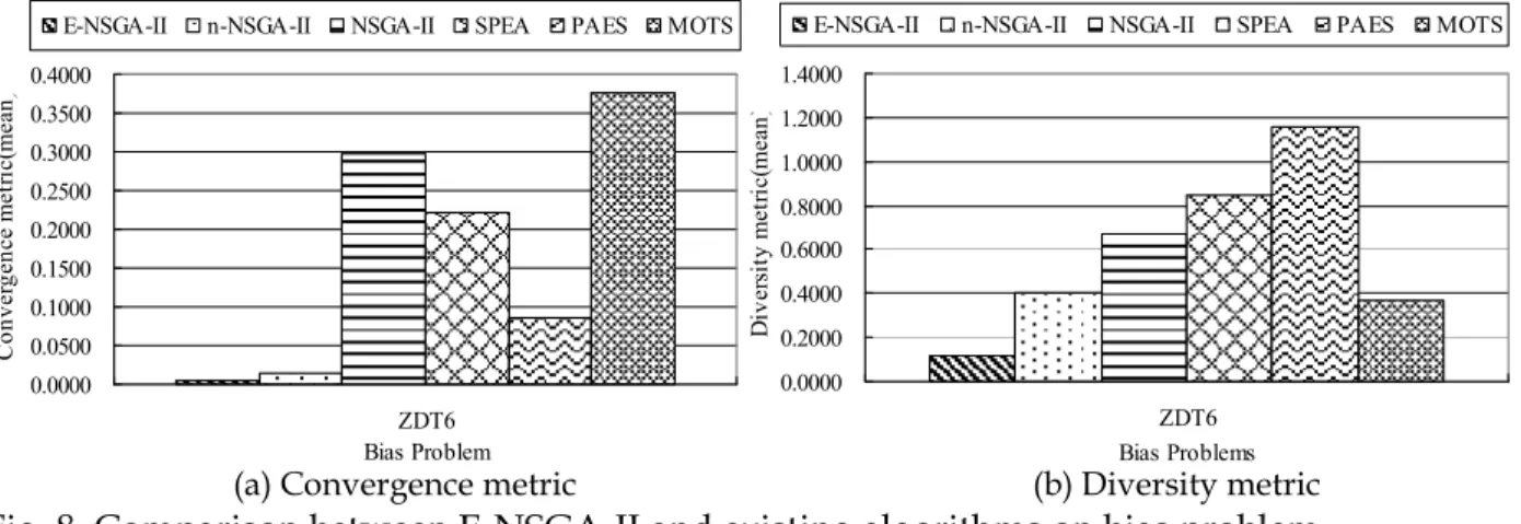 Fig. 7. Comparison between E-NSGA-II and existing algorithms on convex problems 