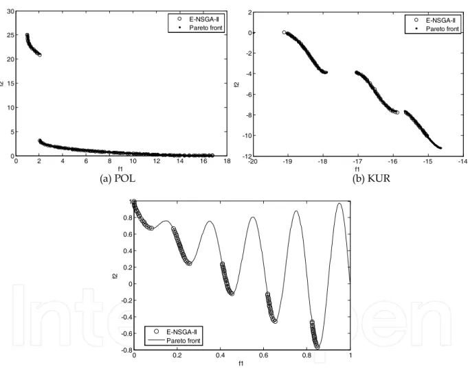 Fig. 10. Nondominated solutions with E-NSGA-II on three disconnected test problems  For  three  disconnected  problems,  Fig
