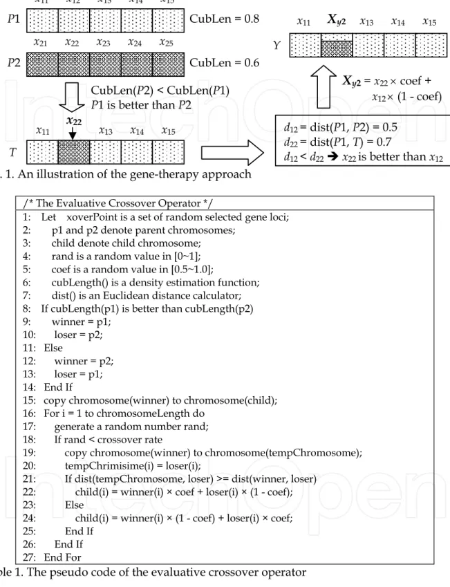 Fig. 1. An illustration of the gene-therapy approach  /* The Evaluative Crossover Operator */ 