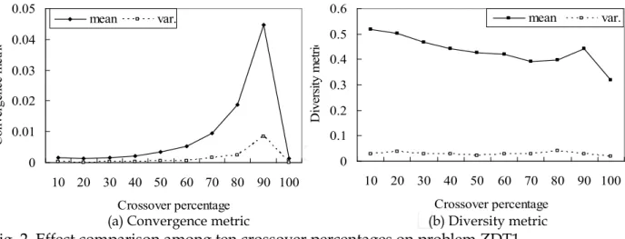Fig. 2. Effect comparison among ten crossover percentages on problem ZDT1 