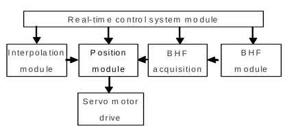 Figure 7. Real-time control system of lower computer. 