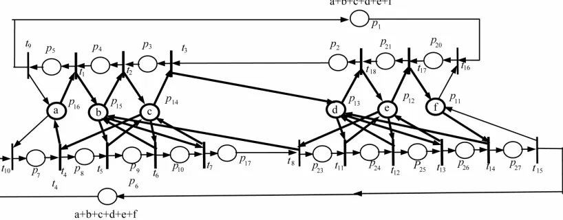 Figure 2. Example a 3-dependent weakly dependent siphon. S0 = S6 = S1  S2  S3, S4 = S1,2, S5 = S2,3 and 0 = 1 + 2 + 3 −   4 − 5