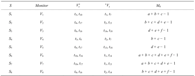 Table 4. Disturbance ss control model of the net in Figure 2. le