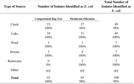 Table 7.  EnterotubeTM II Biochemical Test Results for Presumptive E. coli Isolates  