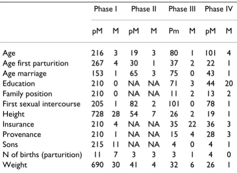 Table 1: Number of insertions per each parameter analyzed for each phase of the study.