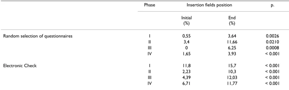 Table 3: For electronic-check the analyses compared the proportion of real mistakes vs