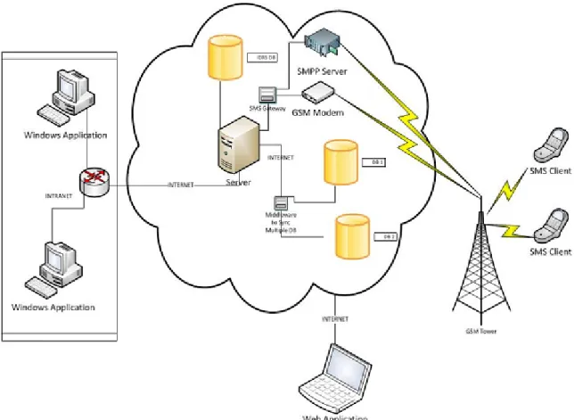 Figure 1.1: Overview of IDRS system Architecture  In this system, the following features should be implemented: 