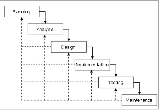 Figure 1.2: Waterfall Model 