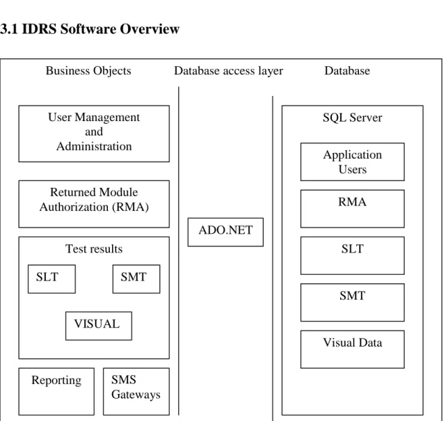 Figure 3.1: Overview of IDRS Software Modules