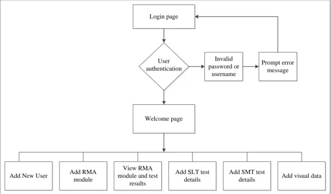 Figure 3.2: Front-End Flow Layout of IDRS 