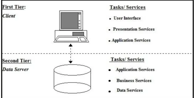 Figure 3.3: Client- Server Architecture style 