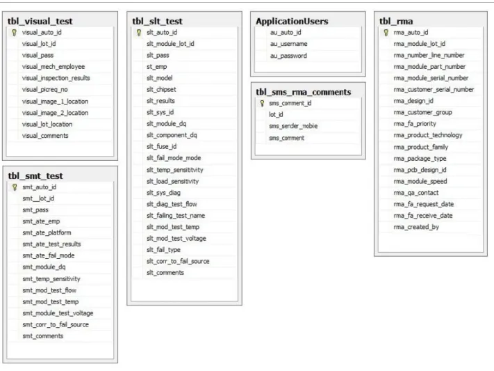 Figure 3.8: IDRS Database design 