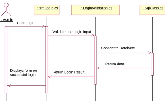 Figure 3.9 Login sequence diagram 