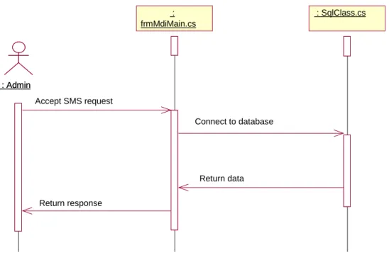 Figure  3.16  shows  sequence  diagram  for  add  new  Visual  data  use  case.  The  front-end  view for this use case is frmViewModule.cs[design]
