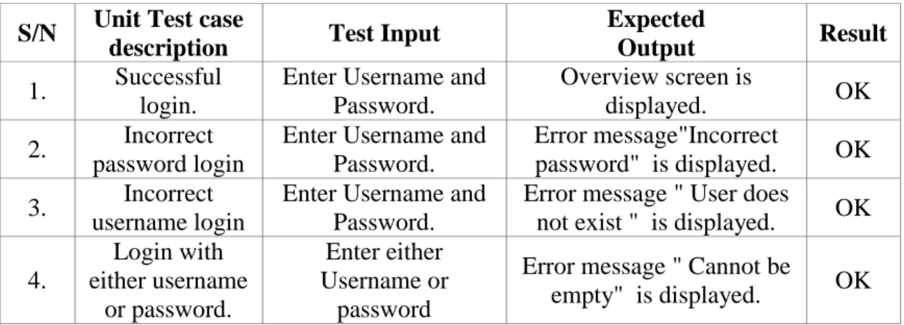 Figure  4.1  shows  the  login  screen.  The  user  enters  his/her  username  and  password  in  their corresponding textboxes