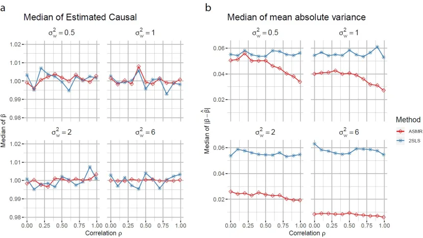 Figure 3: Simulation results when changing instrument strength by the variance of dosageσ2w
