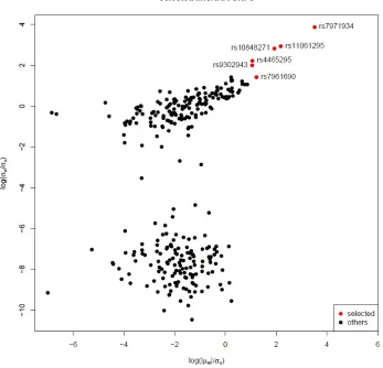 Figure 4: Estimated log(|µw|/σu) and log(σw/σu) from ﬁrst stage likelihood of model (2.3).The red dots are selected lincRNA SNPs with high concentration parameter