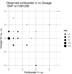 Figure 5: Scatter plot of Xuals. The Spearman correlation is 0i1 vs. Xi2 − Xi1 for SNP rs11061295 with heterozygous individ-.0096.