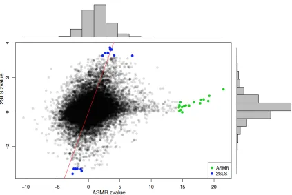 Figure 6: Scatter plot with histograms of the z-values from ASMR and 2SLS. The dotsrepresent the genes and the x-axis and y-axis are the z-values from ASMR and 2SLS,respectively