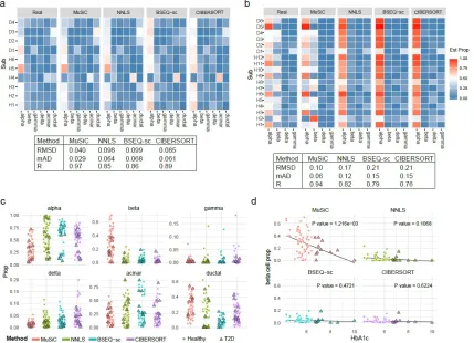 Figure 8: Pancreatic islet cell type composition in healthy and T2D human samples.amated by each of 4 methods