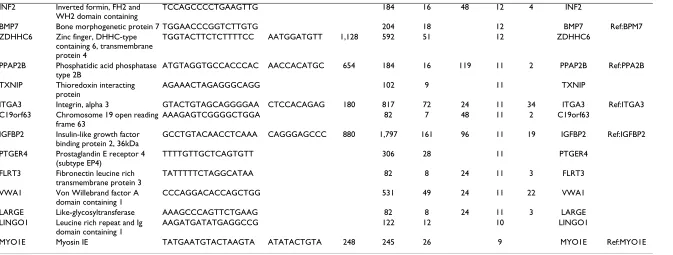 Table 2: Transcripts represented by SAGE tags enriched 10 – 30 fold in glomeruli (Continued)
