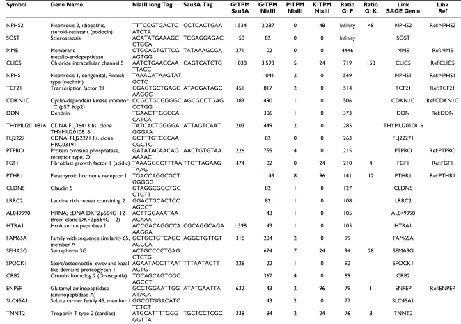 Table 1: Transcripts represented by SAGE tags enriched 30 fold or more in glomeruli